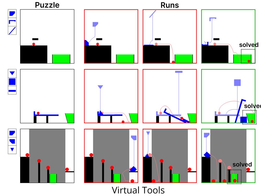 Causal-PIK results on Virtual Tools puzzles: failed runs outlined in red and solved runs in green.